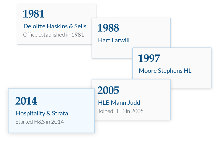 Hospitality and Strata History Chart